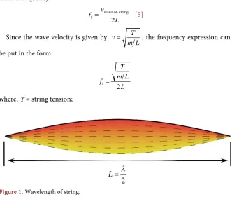 Figure 1. Wavelength of string. 