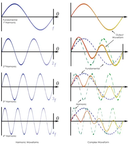 Figure 2. Typical harmonic waveforms. 
