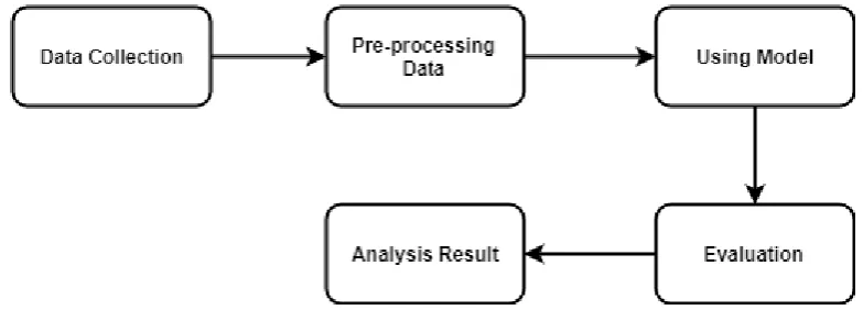 Fig 1: Block Diagram of Methodology