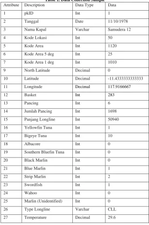 Table 1. Data Collection Sample Description 