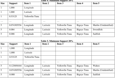 Table 4. Minimum Support 10% Item 2 Item 3 