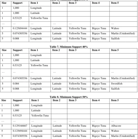 Table 6. Minimum Support 30% Item 2 Item 3 