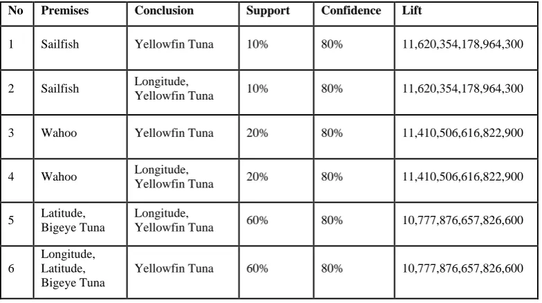 Table 10. Lift Ratio Support 