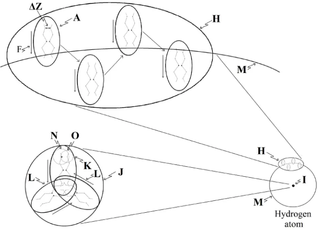 Figure 9. The hydrogen atom resonance states. 