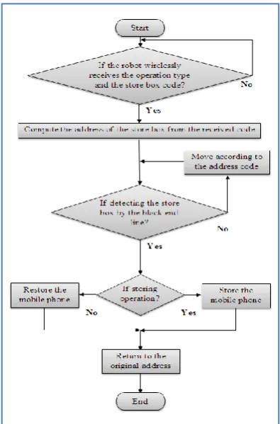 Fig 22:  The flowchart to the line follower robot software. 