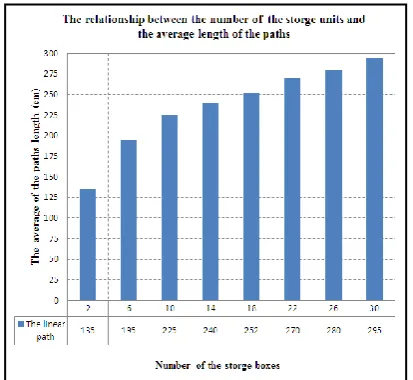 Fig 25:  The relationship between the time of arrival and the number of the storage boxes