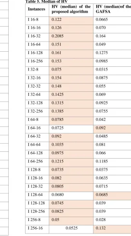 Table 5. Median of HV HV (median) of the 