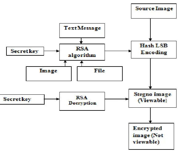 Fig 1: Block Diagram of Proposed System 