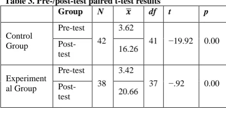 Table 3. Pre-/post-test paired t-test results  Group N  df 