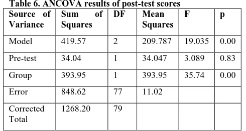 Table 6. ANCOVA results of post-test scores Sum Squares 