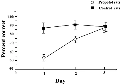 Figure 4 depicts the average cross-correlation coher- ences of the LFPs pre- and post- the working memory event