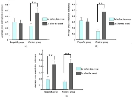 Figure 3. Example of LFP records. These data represent one test of each rat of two groups which con- (a), (c) and (e) represent one of propofol rat’s LFP of first, second and third test day; (b), (d) and (f) tributed to the cross-correlation coherence esti