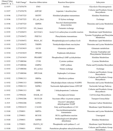 Table 1. Results from the bi-level optimization platform. 