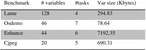 TABLE  .                 (8)                                           Benchmark 1 CHARACTERISTICS OF SOME OF OUR BENCHMARKS#tasks # variables  Var size (Kbytes) 