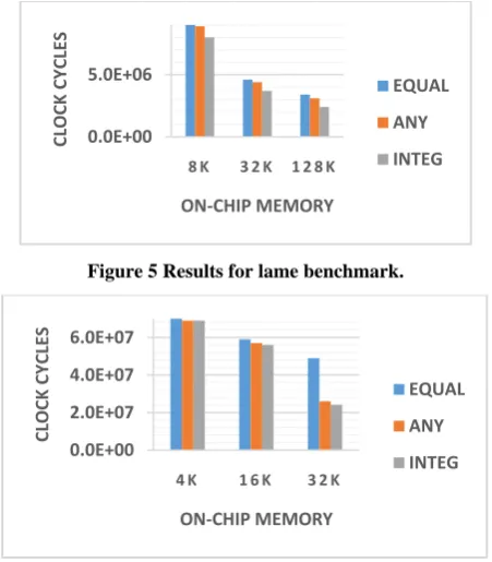Figure 5 Results for lame benchmark. 