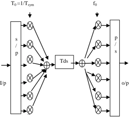 Figure 2: Block diagram of OFDM modulation and    demodulation process for N=6. (Tds---time domain signals) 