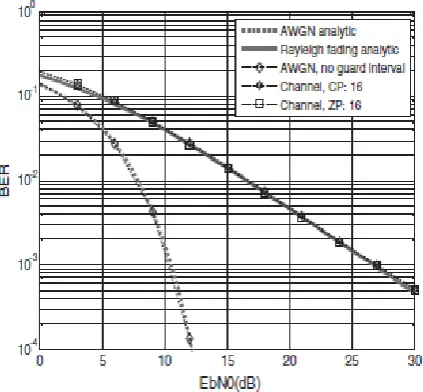 Figure 6: Bit error rate of OFDM system with guard length equal to 3 bit 