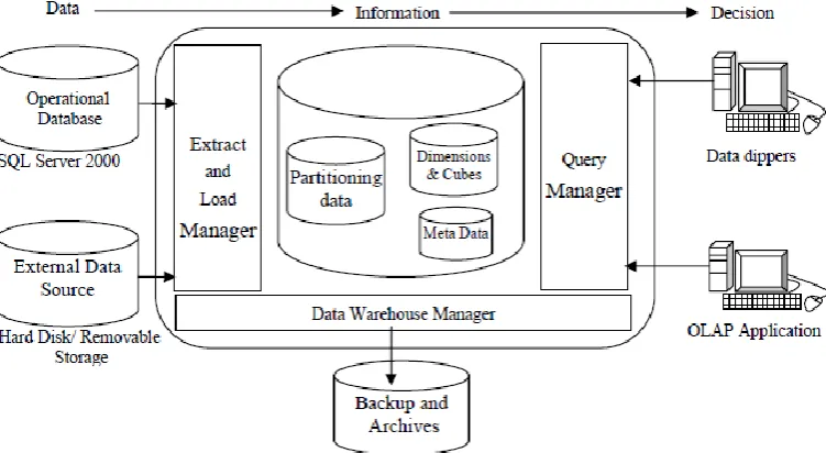 Fig 1: Architecture of a DSS [2] 