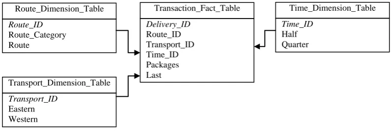 Fig 2: Cube Structure