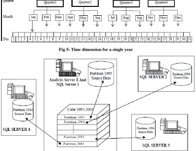 Fig 5: Time dimension for a single year 