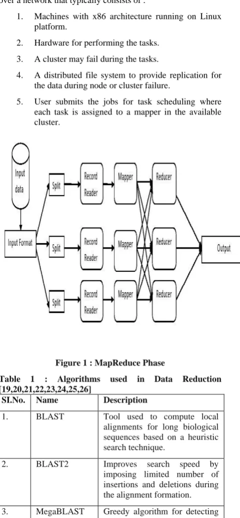 Figure 1 : MapReduce Phase 