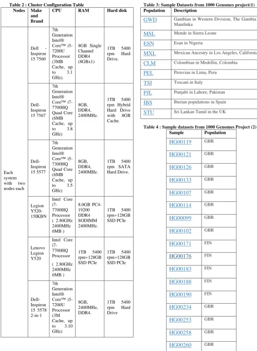 Table 2 : Cluster Configuration Table Nodes Make CPU RAM 