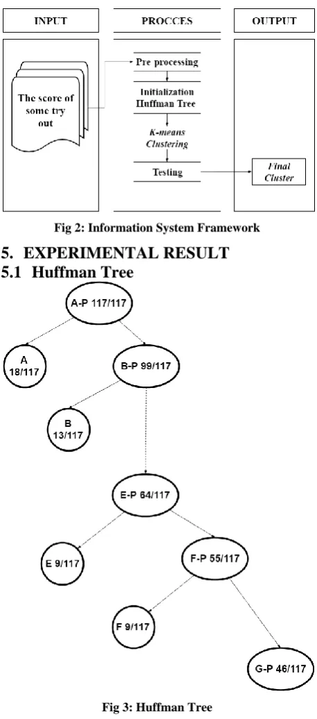 Fig 2: Information System Framework 