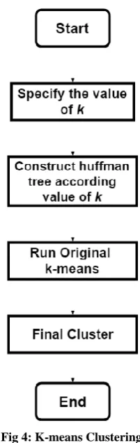 Fig 4: K-means Clustering 
