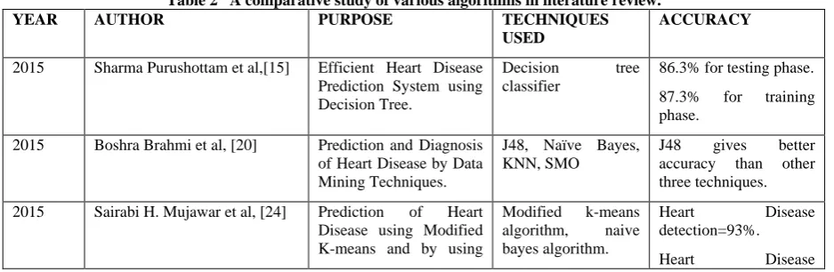 Table 2   A comparative study of various algorithms in literature review. PURPOSE TECHNIQUES 