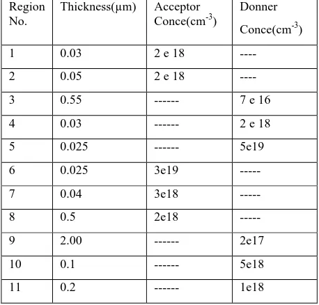 Table 1: Explain material parameters thickness for each layer of tandem solar cell. Region Thickness(µm) Acceptor Donner 