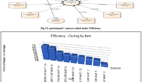 Fig 14: Participants source coded under technical overall view 