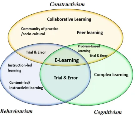 Fig 1:   Overlapping theoretical underpinnings for e-learning (adapted after, Ussiph 2012)