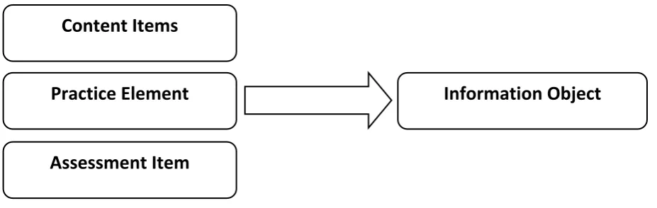 Fig 2:   Composition of Information Object 