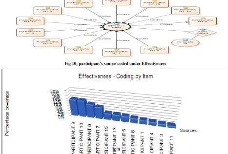 Fig 9: Chart showing Impact themes coding 