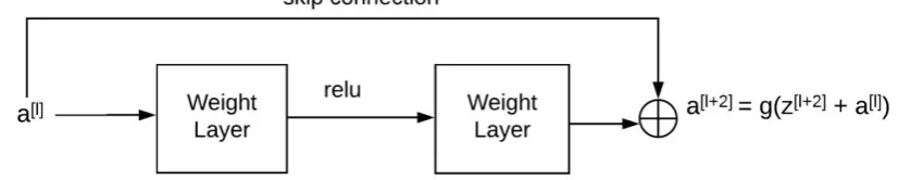 Figure 3: Residual Block 