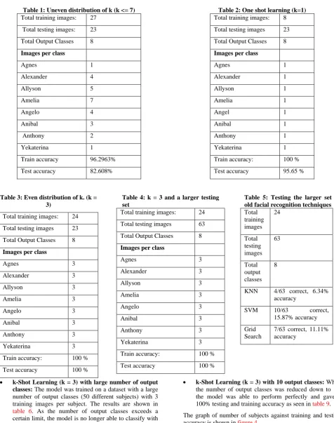 Table 1: Uneven distribution of k (k <= 7) Total training images: 