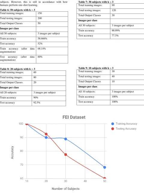 Table 6: 50 subjects with k = 3 Total training images:  