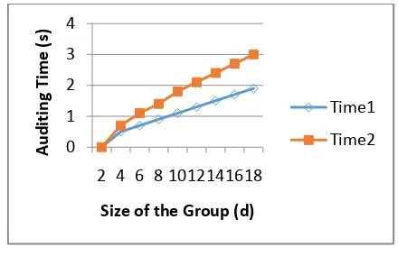 Figure 3: Auditing time for different group sizes 