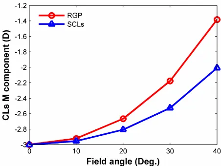Figure 1. Refractive power variation in relation to the field angle for different contact lenses modeled by Zemax soft-ware