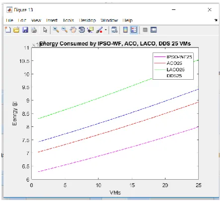 Fig. 1. Energy consumed by Proposed IPSO-WF in compared to existing algorithms on 25 VM 