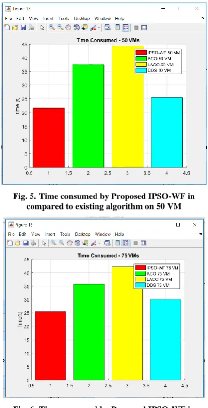 Fig. 2. Energy consumed by Proposed IPSO-WF in compared to existing algorithms on 50 VM 