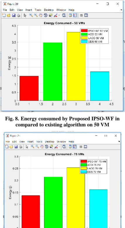 Fig. 8. Energy consumed by Proposed IPSO-WF in compared to existing algorithm on 50 VM 