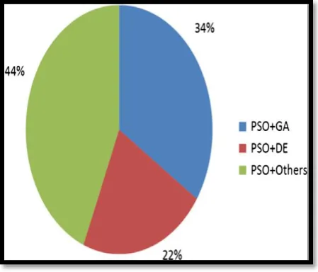 Figure 3: Pie chart showing the publication distribution of the meta-heuristics algorithms 
