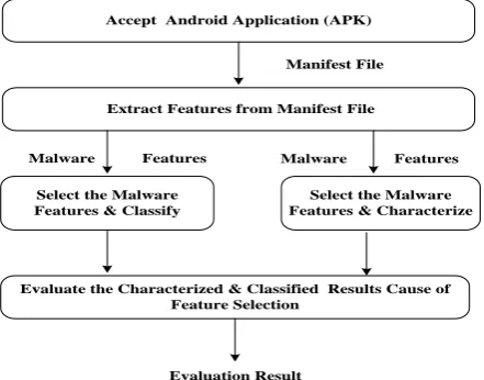 Fig 1: System flow diagram of the proposed system 