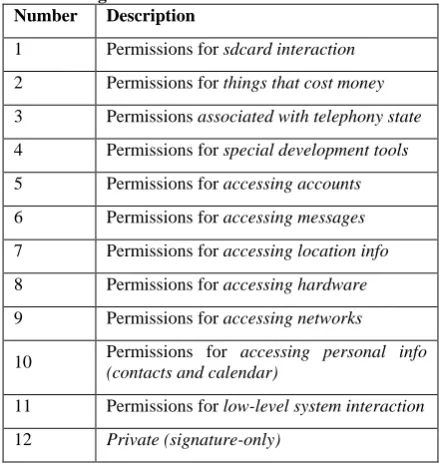 Table 3. Categories of Permission Characterization Number Description 