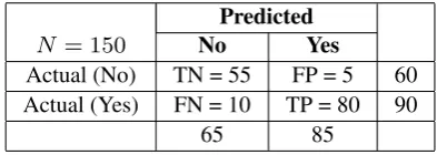 Table 1. : Performance of proposed algorithm with BRATS dataset