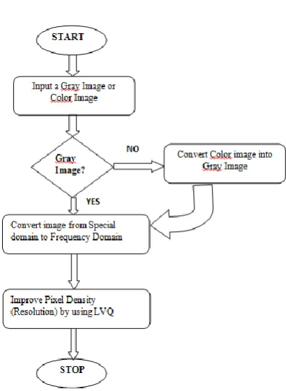 Fig 6: Flow Chart of Proposed Method 