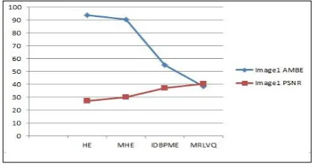 Fig 11: Image and it’s histogram after Proposed Method 