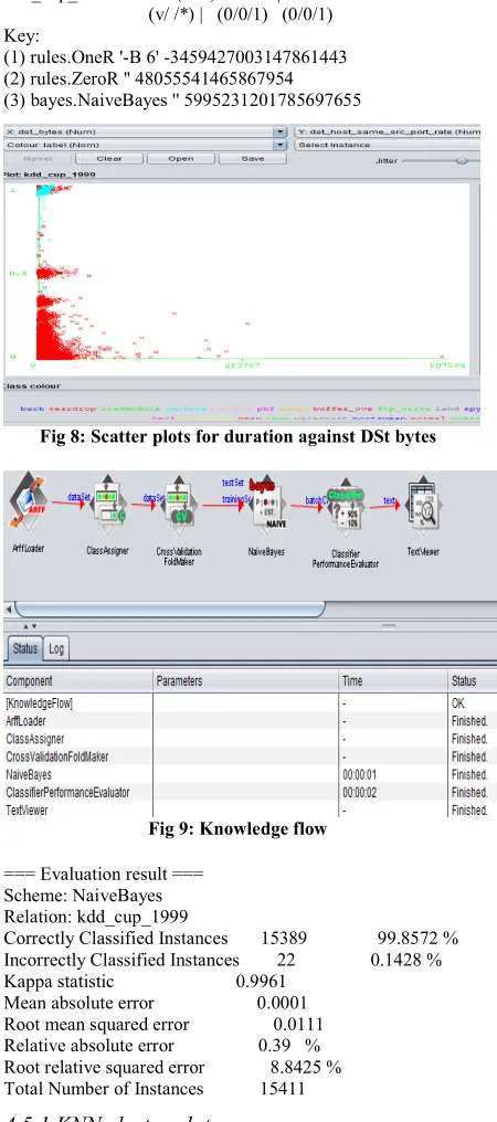 Fig 8: Scatter plots for duration against DSt bytes 