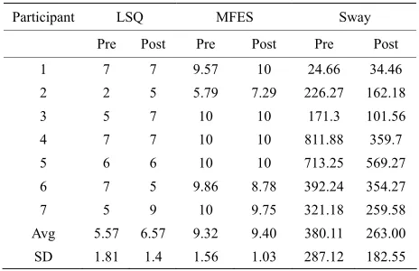 Table 2. Outcome measure results. 